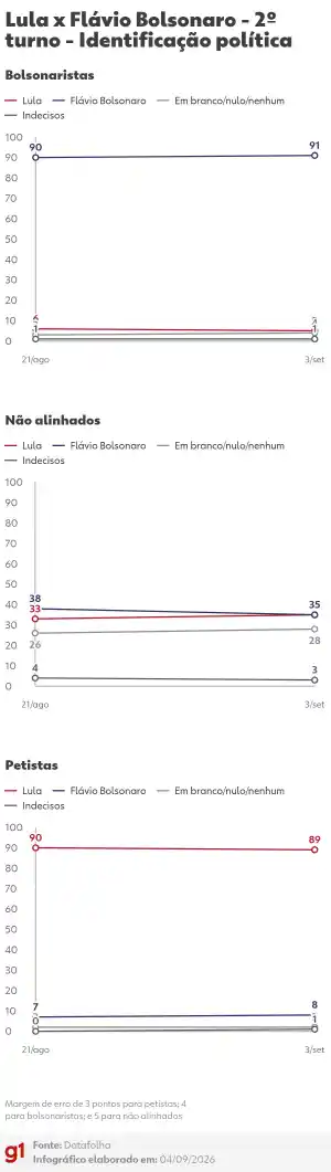 Datafolha: veja os grupos em que a disputa entre Lula e Flávio Bolsonaro está mais apertada