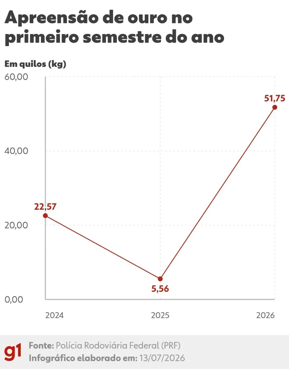 Apreensão de ouro dispara 830% e expõe nova rota do garimpo ilegal